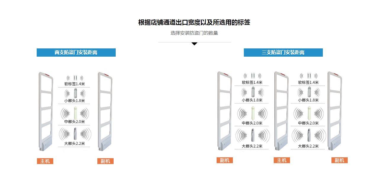 RFID門禁系統參數展示