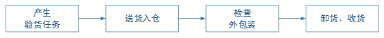 送貨入庫(kù)流程