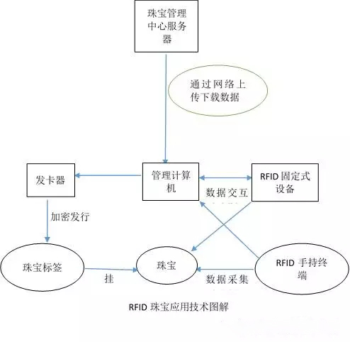 RFID在珠寶行業(yè)中應(yīng)用示意圖