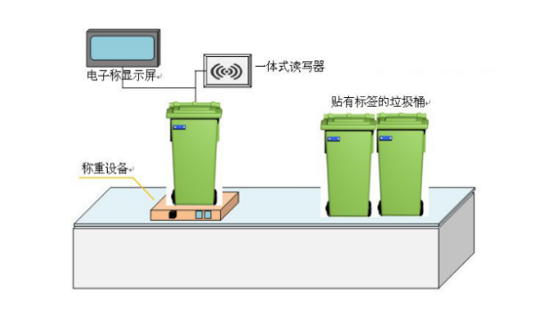 RFID醫(yī)療廢物管理系統(tǒng)解決方案