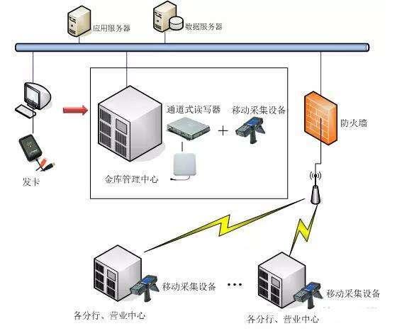 RFID射頻識別資產管理解決方案